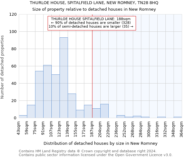 THURLOE HOUSE, SPITALFIELD LANE, NEW ROMNEY, TN28 8HQ: Size of property relative to detached houses in New Romney