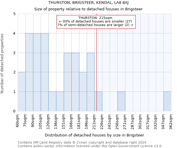 THURSTON, BRIGSTEER, KENDAL, LA8 8AJ: Size of property relative to detached houses in Brigsteer