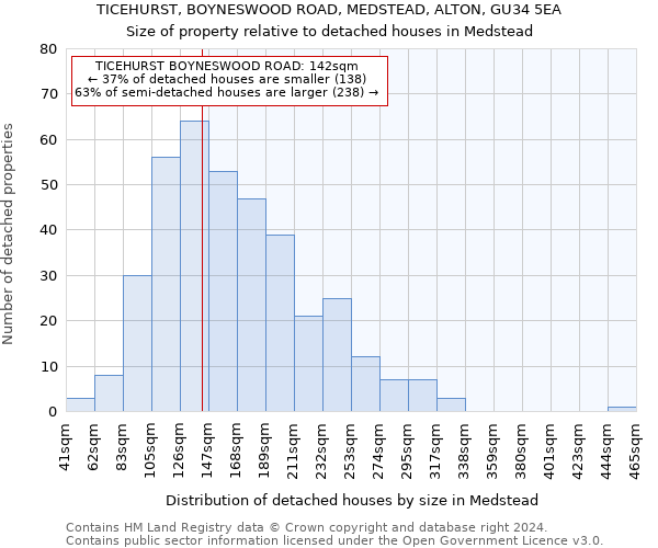 TICEHURST, BOYNESWOOD ROAD, MEDSTEAD, ALTON, GU34 5EA: Size of property relative to detached houses in Medstead