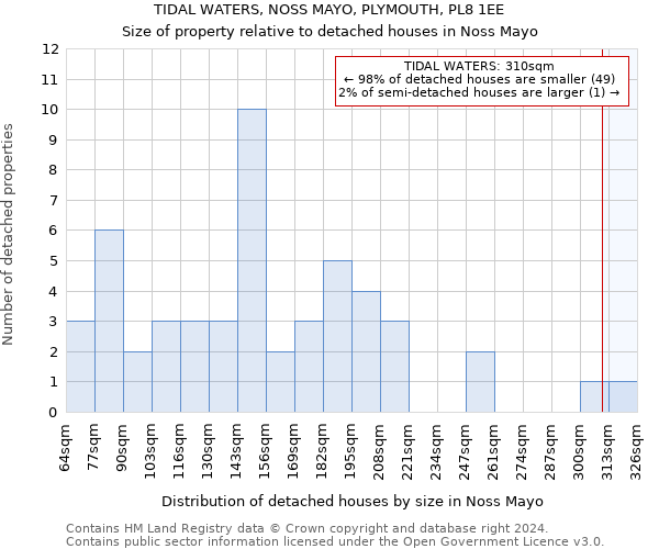 TIDAL WATERS, NOSS MAYO, PLYMOUTH, PL8 1EE: Size of property relative to detached houses in Noss Mayo