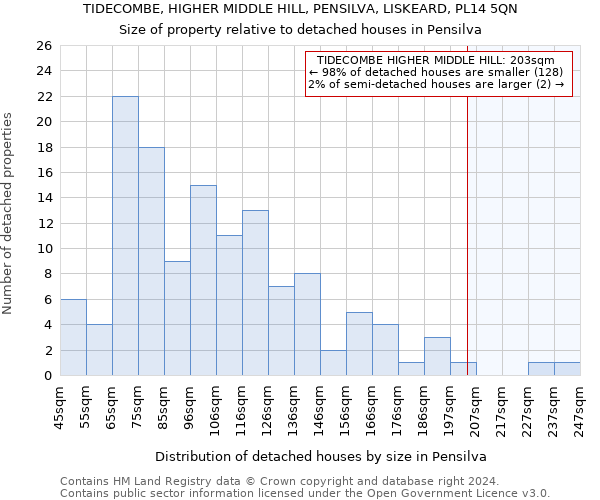 TIDECOMBE, HIGHER MIDDLE HILL, PENSILVA, LISKEARD, PL14 5QN: Size of property relative to detached houses in Pensilva