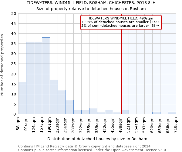 TIDEWATERS, WINDMILL FIELD, BOSHAM, CHICHESTER, PO18 8LH: Size of property relative to detached houses in Bosham