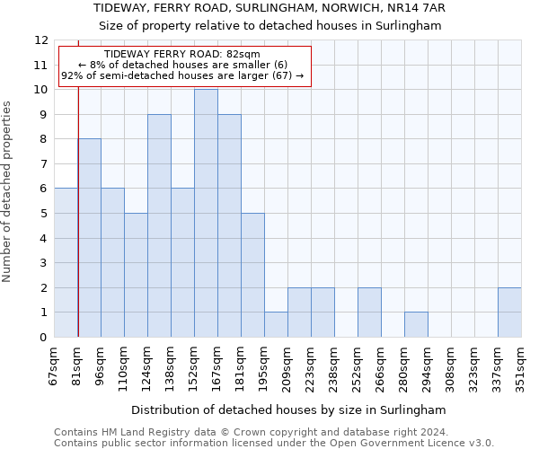 TIDEWAY, FERRY ROAD, SURLINGHAM, NORWICH, NR14 7AR: Size of property relative to detached houses in Surlingham