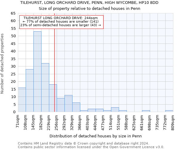 TILEHURST, LONG ORCHARD DRIVE, PENN, HIGH WYCOMBE, HP10 8DD: Size of property relative to detached houses in Penn