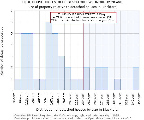 TILLIE HOUSE, HIGH STREET, BLACKFORD, WEDMORE, BS28 4NP: Size of property relative to detached houses in Blackford