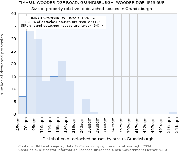 TIMARU, WOODBRIDGE ROAD, GRUNDISBURGH, WOODBRIDGE, IP13 6UF: Size of property relative to detached houses in Grundisburgh