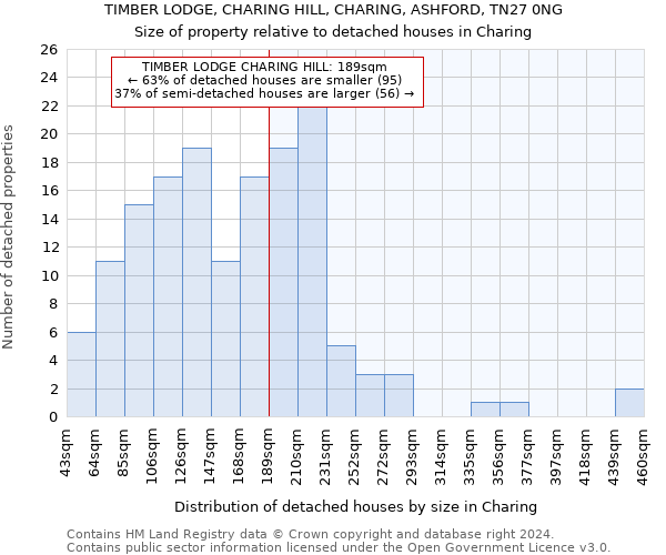 TIMBER LODGE, CHARING HILL, CHARING, ASHFORD, TN27 0NG: Size of property relative to detached houses in Charing