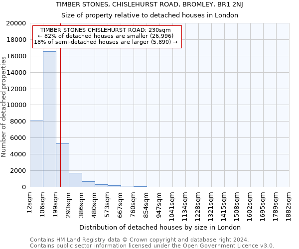 TIMBER STONES, CHISLEHURST ROAD, BROMLEY, BR1 2NJ: Size of property relative to detached houses in London