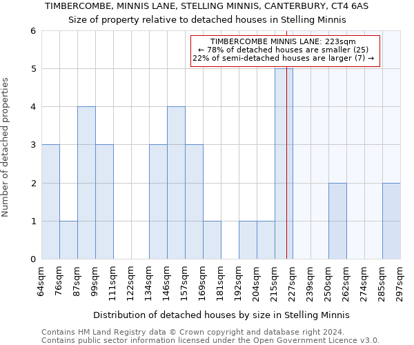 TIMBERCOMBE, MINNIS LANE, STELLING MINNIS, CANTERBURY, CT4 6AS: Size of property relative to detached houses in Stelling Minnis