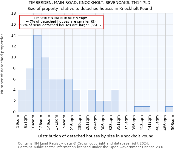 TIMBERDEN, MAIN ROAD, KNOCKHOLT, SEVENOAKS, TN14 7LD: Size of property relative to detached houses in Knockholt Pound