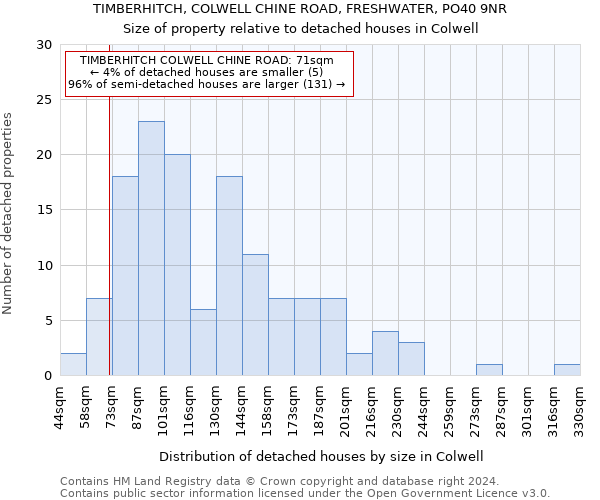 TIMBERHITCH, COLWELL CHINE ROAD, FRESHWATER, PO40 9NR: Size of property relative to detached houses in Colwell