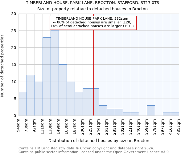 TIMBERLAND HOUSE, PARK LANE, BROCTON, STAFFORD, ST17 0TS: Size of property relative to detached houses in Brocton