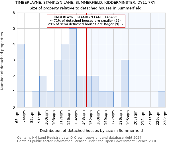 TIMBERLAYNE, STANKLYN LANE, SUMMERFIELD, KIDDERMINSTER, DY11 7RY: Size of property relative to detached houses in Summerfield