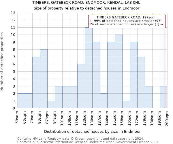 TIMBERS, GATEBECK ROAD, ENDMOOR, KENDAL, LA8 0HL: Size of property relative to detached houses in Endmoor