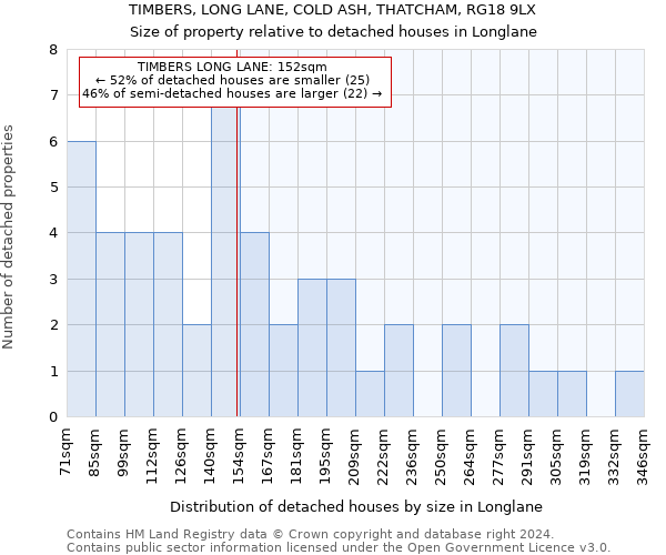 TIMBERS, LONG LANE, COLD ASH, THATCHAM, RG18 9LX: Size of property relative to detached houses in Longlane