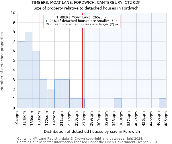 TIMBERS, MOAT LANE, FORDWICH, CANTERBURY, CT2 0DP: Size of property relative to detached houses in Fordwich