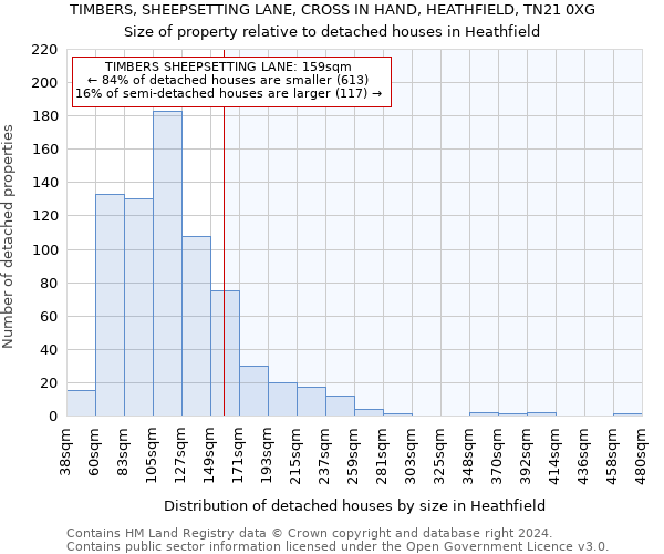 TIMBERS, SHEEPSETTING LANE, CROSS IN HAND, HEATHFIELD, TN21 0XG: Size of property relative to detached houses in Heathfield