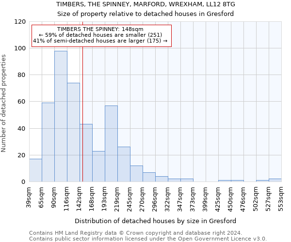 TIMBERS, THE SPINNEY, MARFORD, WREXHAM, LL12 8TG: Size of property relative to detached houses in Gresford