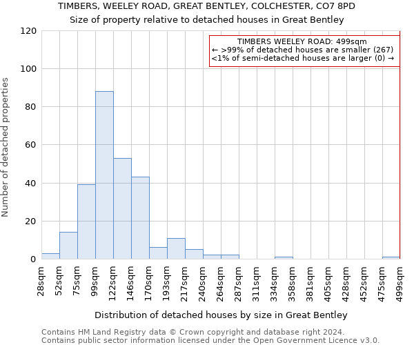 TIMBERS, WEELEY ROAD, GREAT BENTLEY, COLCHESTER, CO7 8PD: Size of property relative to detached houses in Great Bentley