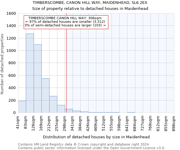 TIMBERSCOMBE, CANON HILL WAY, MAIDENHEAD, SL6 2EX: Size of property relative to detached houses in Maidenhead