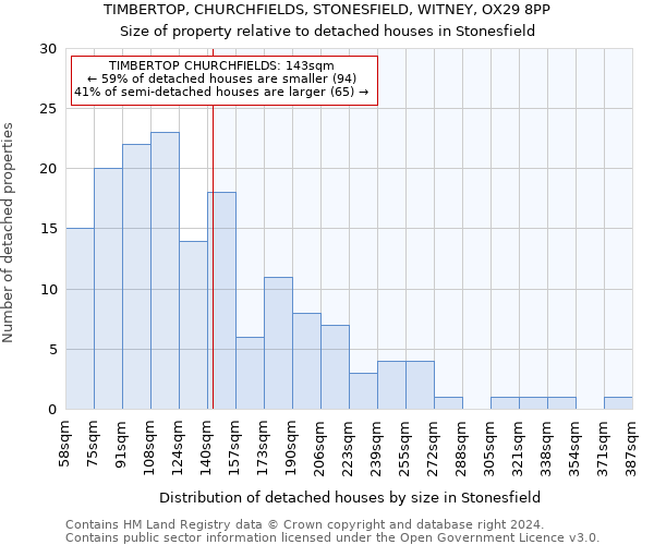 TIMBERTOP, CHURCHFIELDS, STONESFIELD, WITNEY, OX29 8PP: Size of property relative to detached houses in Stonesfield