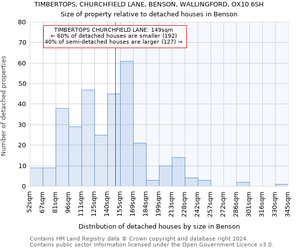 TIMBERTOPS, CHURCHFIELD LANE, BENSON, WALLINGFORD, OX10 6SH: Size of property relative to detached houses in Benson