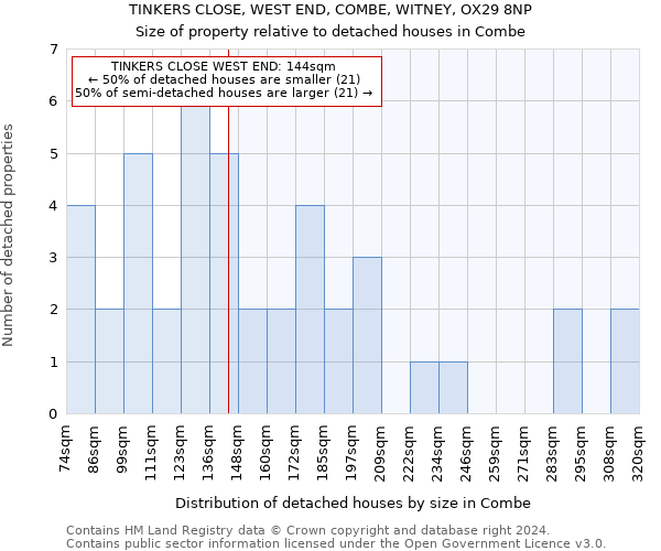 TINKERS CLOSE, WEST END, COMBE, WITNEY, OX29 8NP: Size of property relative to detached houses in Combe