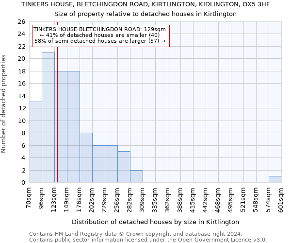 TINKERS HOUSE, BLETCHINGDON ROAD, KIRTLINGTON, KIDLINGTON, OX5 3HF: Size of property relative to detached houses in Kirtlington