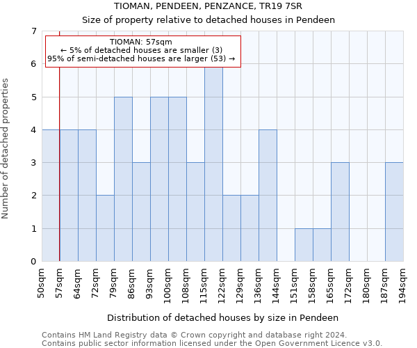 TIOMAN, PENDEEN, PENZANCE, TR19 7SR: Size of property relative to detached houses in Pendeen