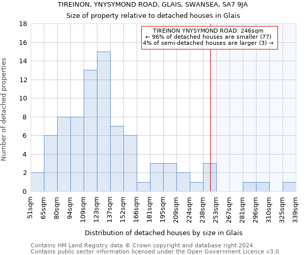 TIREINON, YNYSYMOND ROAD, GLAIS, SWANSEA, SA7 9JA: Size of property relative to detached houses in Glais