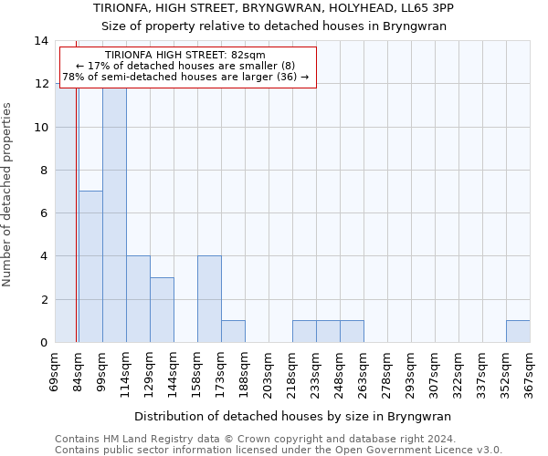 TIRIONFA, HIGH STREET, BRYNGWRAN, HOLYHEAD, LL65 3PP: Size of property relative to detached houses in Bryngwran