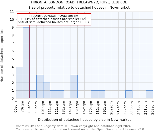 TIRIONFA, LONDON ROAD, TRELAWNYD, RHYL, LL18 6DL: Size of property relative to detached houses in Newmarket