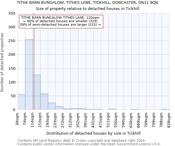 TITHE BARN BUNGALOW, TITHES LANE, TICKHILL, DONCASTER, DN11 9QN: Size of property relative to detached houses in Tickhill