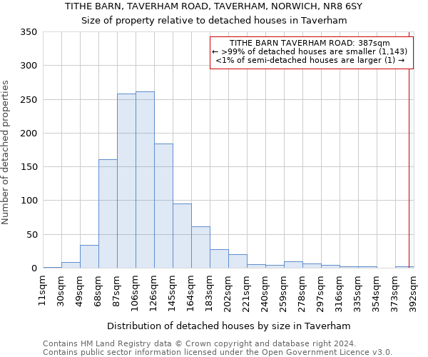 TITHE BARN, TAVERHAM ROAD, TAVERHAM, NORWICH, NR8 6SY: Size of property relative to detached houses in Taverham