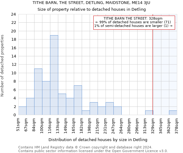 TITHE BARN, THE STREET, DETLING, MAIDSTONE, ME14 3JU: Size of property relative to detached houses in Detling