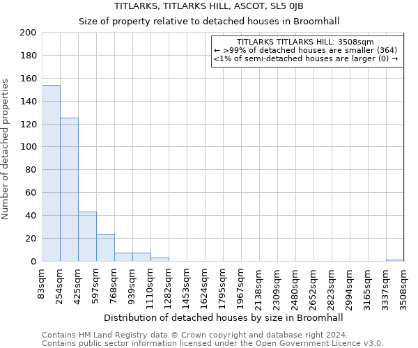 TITLARKS, TITLARKS HILL, ASCOT, SL5 0JB: Size of property relative to detached houses in Broomhall