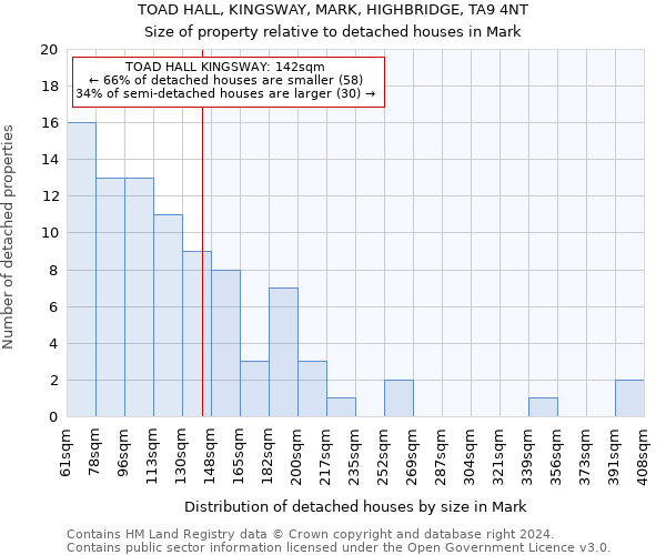 TOAD HALL, KINGSWAY, MARK, HIGHBRIDGE, TA9 4NT: Size of property relative to detached houses in Mark