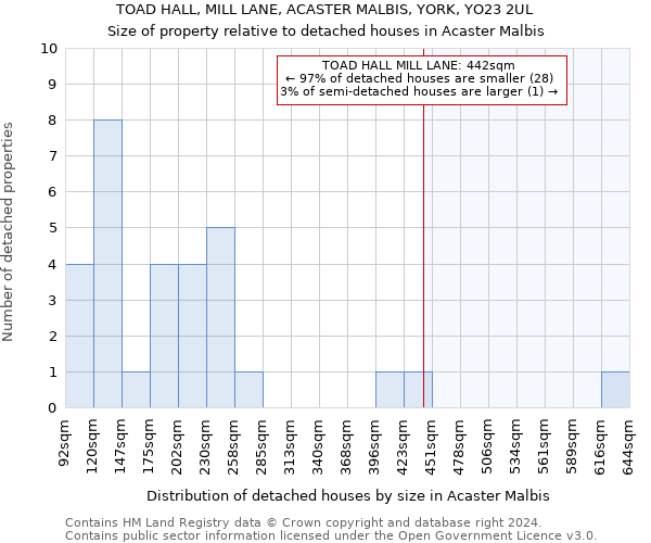 TOAD HALL, MILL LANE, ACASTER MALBIS, YORK, YO23 2UL: Size of property relative to detached houses in Acaster Malbis