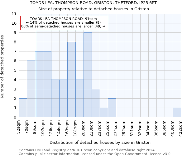 TOADS LEA, THOMPSON ROAD, GRISTON, THETFORD, IP25 6PT: Size of property relative to detached houses in Griston