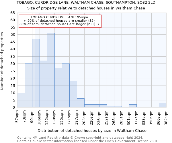 TOBAGO, CURDRIDGE LANE, WALTHAM CHASE, SOUTHAMPTON, SO32 2LD: Size of property relative to detached houses in Waltham Chase