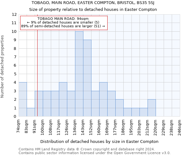 TOBAGO, MAIN ROAD, EASTER COMPTON, BRISTOL, BS35 5SJ: Size of property relative to detached houses in Easter Compton