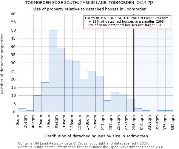 TODMORDEN EDGE SOUTH, PARKIN LANE, TODMORDEN, OL14 7JF: Size of property relative to detached houses in Todmorden