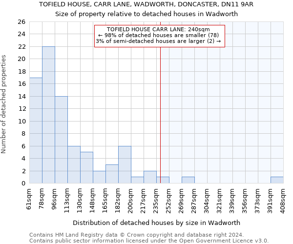 TOFIELD HOUSE, CARR LANE, WADWORTH, DONCASTER, DN11 9AR: Size of property relative to detached houses in Wadworth