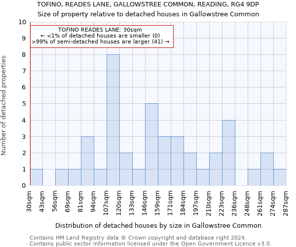 TOFINO, READES LANE, GALLOWSTREE COMMON, READING, RG4 9DP: Size of property relative to detached houses in Gallowstree Common