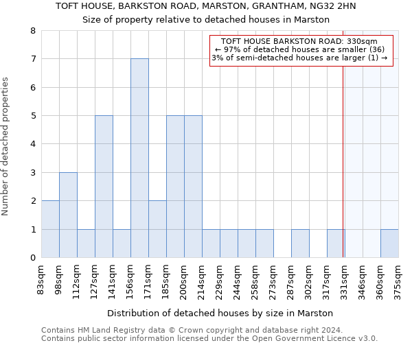 TOFT HOUSE, BARKSTON ROAD, MARSTON, GRANTHAM, NG32 2HN: Size of property relative to detached houses in Marston