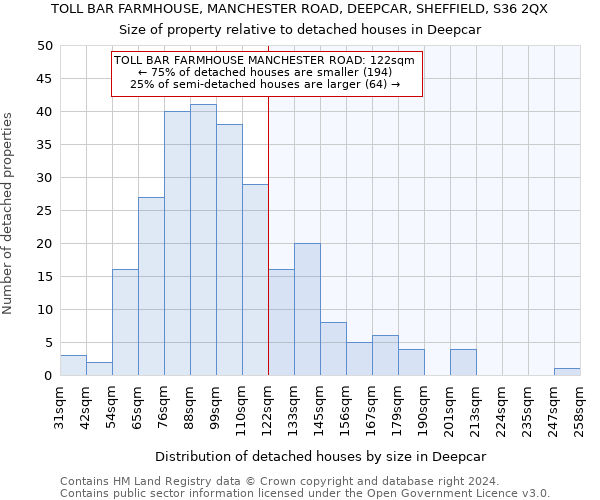 TOLL BAR FARMHOUSE, MANCHESTER ROAD, DEEPCAR, SHEFFIELD, S36 2QX: Size of property relative to detached houses in Deepcar