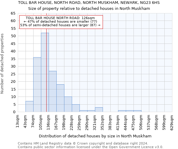 TOLL BAR HOUSE, NORTH ROAD, NORTH MUSKHAM, NEWARK, NG23 6HS: Size of property relative to detached houses in North Muskham