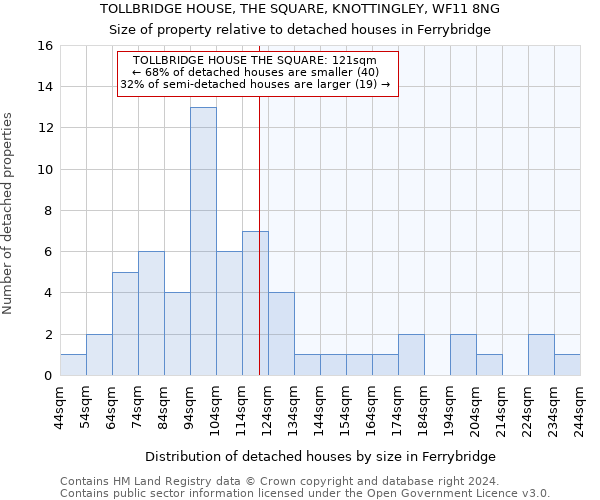 TOLLBRIDGE HOUSE, THE SQUARE, KNOTTINGLEY, WF11 8NG: Size of property relative to detached houses in Ferrybridge