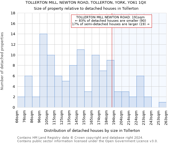 TOLLERTON MILL, NEWTON ROAD, TOLLERTON, YORK, YO61 1QX: Size of property relative to detached houses in Tollerton