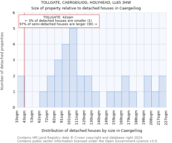 TOLLGATE, CAERGEILIOG, HOLYHEAD, LL65 3HW: Size of property relative to detached houses in Caergeiliog